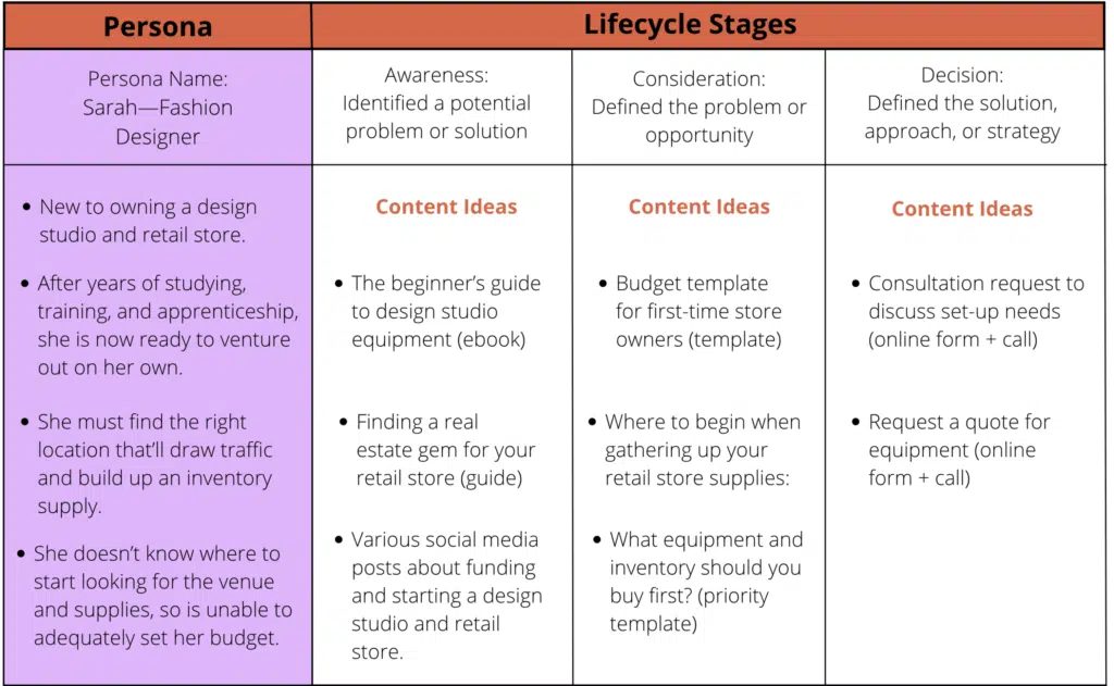 Template to help you plan a user's content journey based on the persona of a fashion designer.